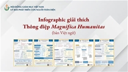 infographic giai thich thong diep magnifica humanitas – ban viet ngu
