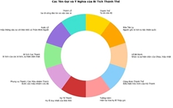 bi tich thanh the co nhung ten goi khac nhu the nao va chung co y nghia gi 